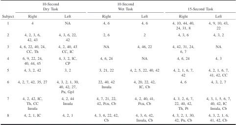 TABLE 1: Distribution of activation during swallowing tasks in Brodmann’s areas (area number designation)