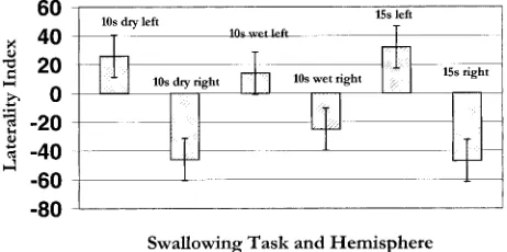 TABLE 2: Laterality index (LI) for different swallowing tasks