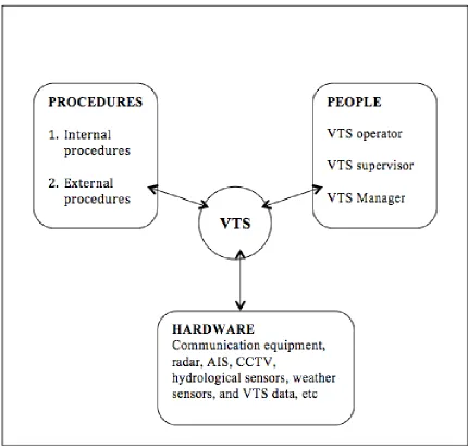 Figure 1: Three-component-model of VTS 