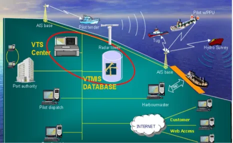 Figure 2: Components of a VTMIS    