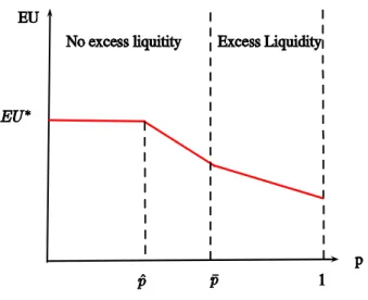 Figure 4: Maximum attainable expected utility in equilibrium.