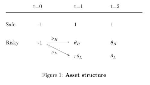 Figure 1: Asset structure where r L < 1 and H > L 1. I assume that E (r 1 ( )) P