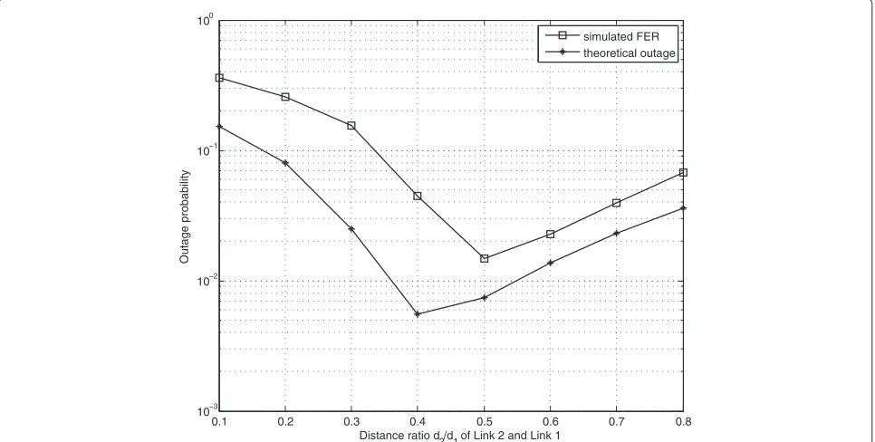 Figure 5 Comparison of the theoretical outage probability and the FER of the BICM-ID based Slepian-Wolf relay system