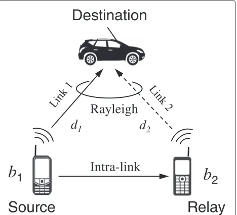 Figure 1 A simple relay system with bit-ﬂipping model. Theintra-link between the source and the relay nodes are assumed to bevery stable, and therefore it is expressed by a bit-ﬂipping model.