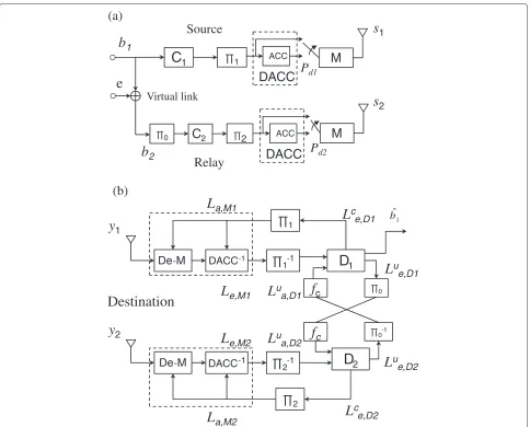 Figure 3 The schematic diagram of the proposed Slepian-Wolf relay system.BICM-ID demapper and the channel decoder exchange soft information via horizontal iterations (HI), while the two channel decoders also exchange (a) The source and the relay nodes