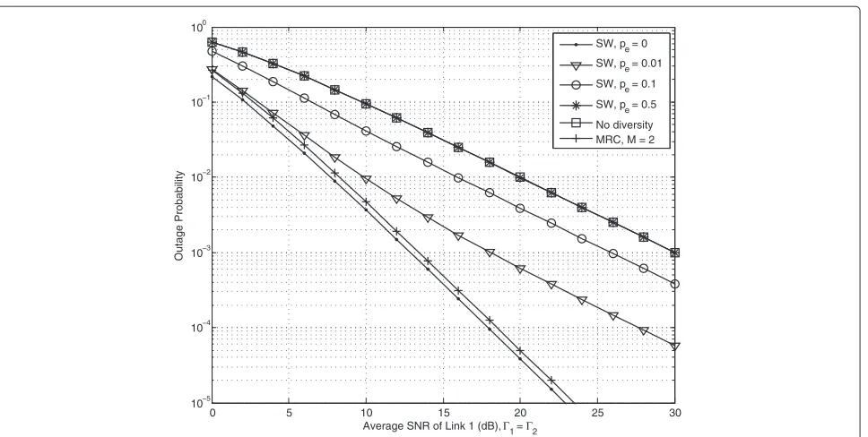 Figure 4 The theoretical outage probability of the proposed relay transmission model,2nd order diversity can be achieved only if �1 = �2, and ρ = 0, with pe as a parameter