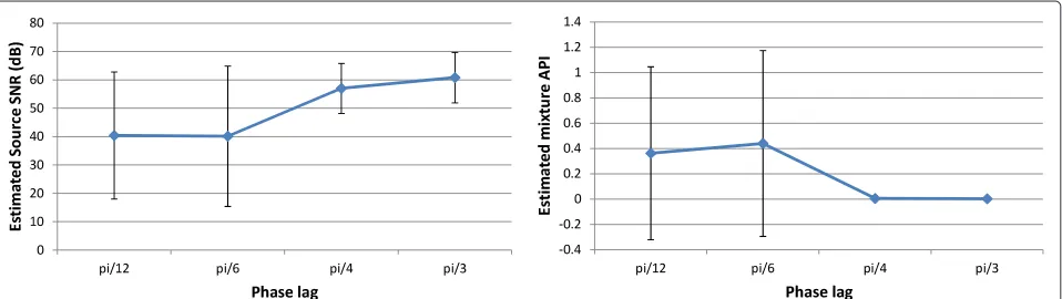Figure 7 Eﬀect of applying IPA to pseudo-real MEG data with varying values of N: SNR (left) and API (right).