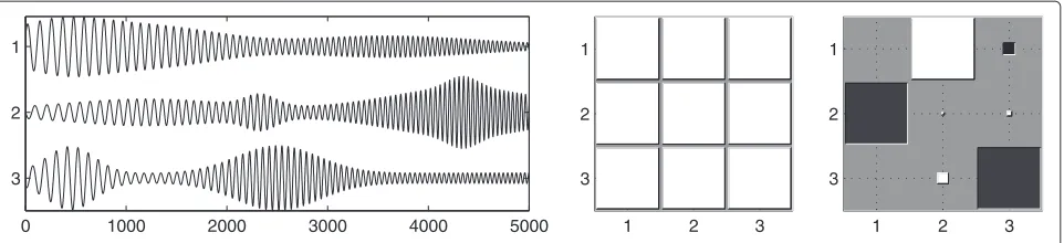 Figure 2 The three sources estimated by IPA (left), PLFs between them (middle), and the gain matrix WTA (right)