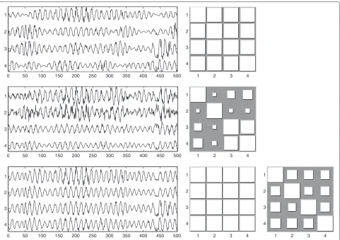 Figure 6 Result of applying IPA to pseudo-real MEG data with N = 4, with varying phase jitter: SNR (left) and API (right).