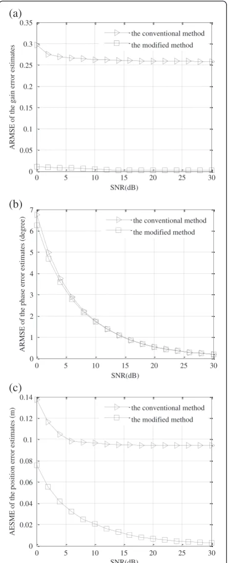 Figure 2 ARMSE of gain, phase and position error estimatesversus SNR. (a) ARMSE of gain error estimates versus SNR; (b)ARMSE of phase error estimates versus SNR; (c) ARMSE of positionerror estimates versus SNR.