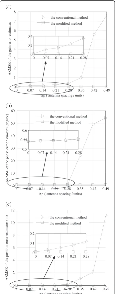 Figure 4 ARMSE of gain, phase and position error estimatesversue position error. (a) ARMSE of gain error estimates versusposition error; (b) ARMSE of phase error estimates versus positionerror; (c) ARMSE of position error estimates versus position error.