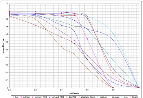Figure 13 Recognition rate versus occlusion.