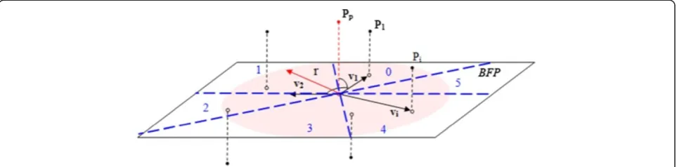 Figure 2 Border points estimation. BFP is equally divided into six zones, all of which “collects” orthogonal projections of neighbour points.Empty zone indicates that analysed point lies on the border.