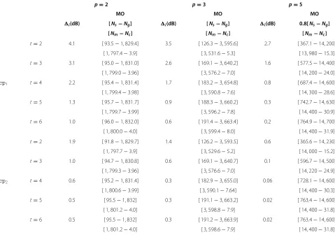 Table 5 Results of performance and arithmetic complexity of the GC-2(t, p) algorithms applied to the UEP code C1(16, 5, 5)