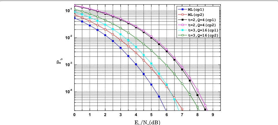 Figure 4 Performance of ML and WED (t, Q) decoding algorithms for UEP code C1(16, 5, 5) considering the use of binary antipodalmodulation and AWGN channel.