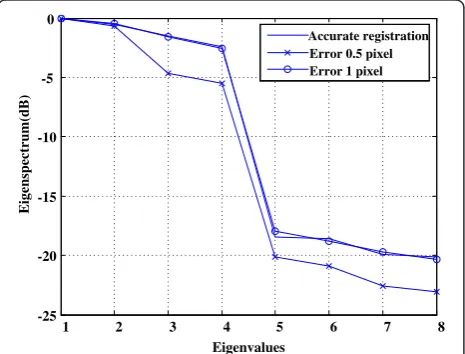 Figure 2 Correlation coefficient versus the coregistration error.