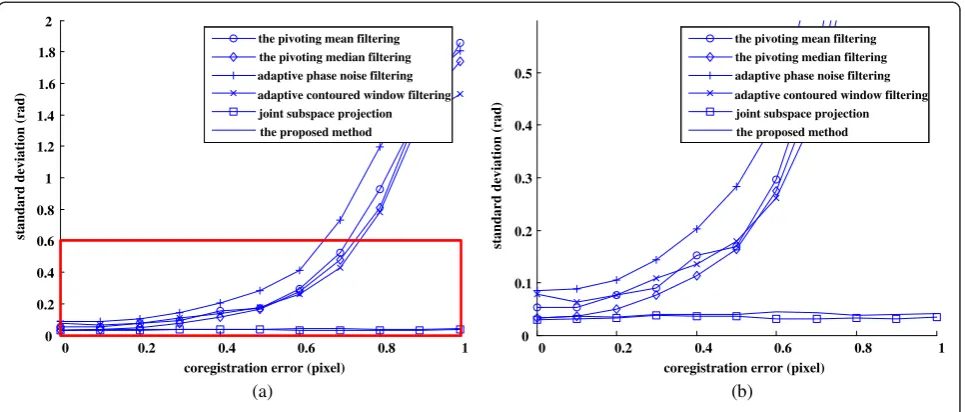 Figure 9 Standard deviation of the interferometric phase versus the coregistration error.