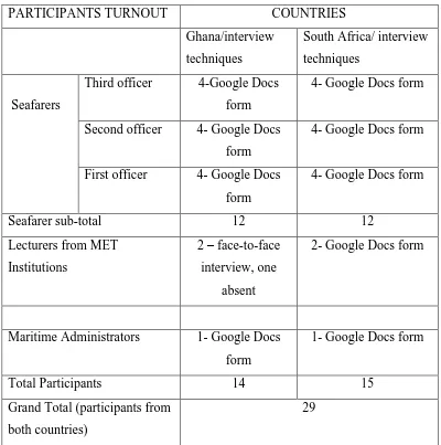 Table 2: Participants turnout during the investigation  