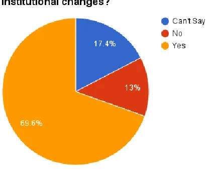 Figure 6: seafarer responses on the need for institutional changes in Africa 