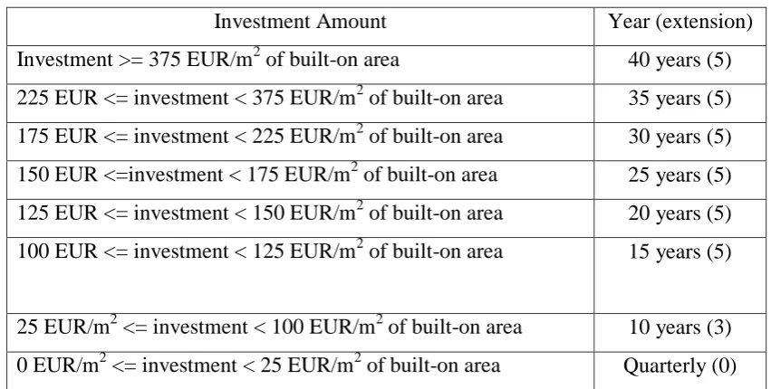Table 2 Correlation between Investment Amount and the Duration of Concession 