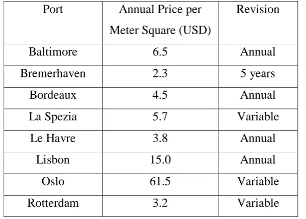 Table 4 Concession Fee for Different Ports based on the Price per Square Meters in 