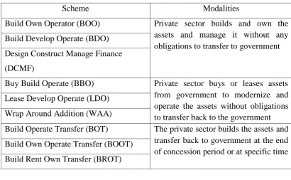 Table 5 Different Schemes of Assets Financed with Different Sources of Modalities 