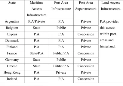 Table 6 Financing Schemes of Port Infrastructure and Superstructure in the 