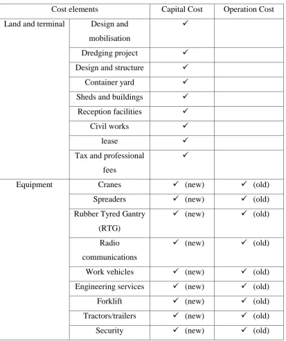 Table 8 Disaggregation of Cost in Terminal Container Business relating to the Assets 