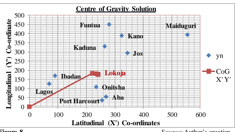 Figure 8                                                                             Source: Author’s creation 