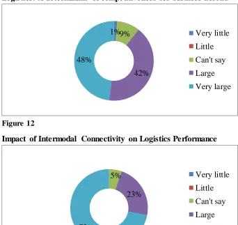 Figure 12 Impact of Intermodal Connectivity on Logistics Performance 