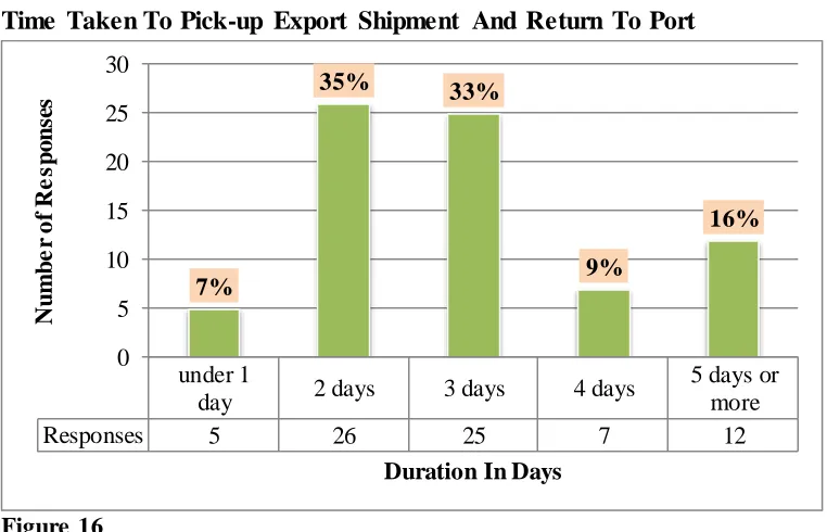 Figure 16  Regarding how many days it takes to pick-up export shipments and return to port, the 