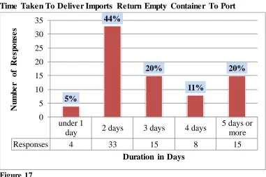 Figure 17  On the question about many days does it take import delivery to return empty 