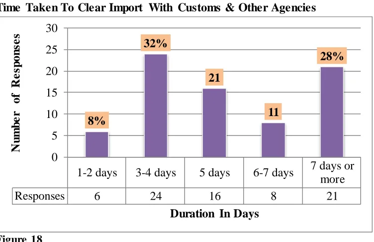 Figure 18  Analyzing the question on how many days it takes to clear import cargo with 