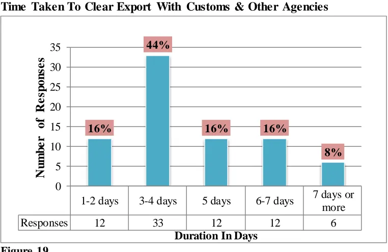 Figure 19  The responses to the question on how many days it takes to clear cargo with customs Duration In Days 