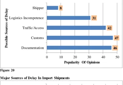 Figure 20 Major Sources of Delay In Import Shipments 