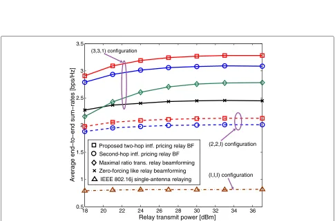 Figure 5 Investigation of the convergence of the proposed distributed relay beamforming algorithm