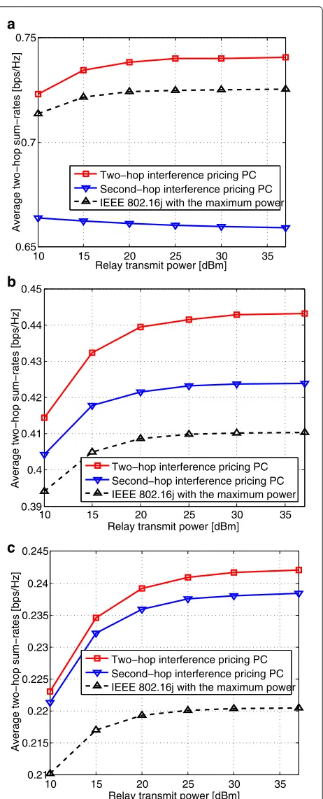 Figure 8 Investigation of end-to-end sum-rates of the proposedtwo-hop interference pricing power control algorithm