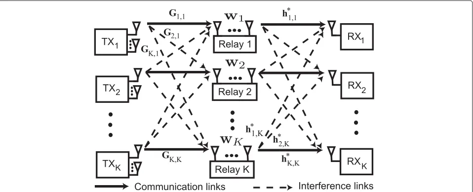 Figure 1 Thewhile the receivers (RXs) have a single antenna. Each relay aids the signal forwarding of only one TX–RX pair