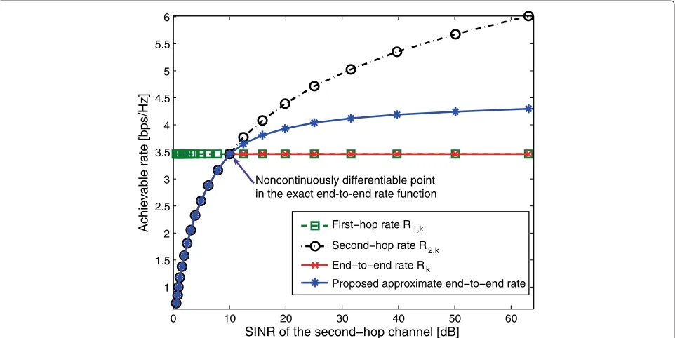 Figure 2 Illustration of how we ﬁnd approximation functions. The achievable rates related to the kth two-hop link as well as the proposedapproximate end-to-end achievable rate for the two-hop interference pricing framework are plotted as functions of the SINR of the second-hop link.The SINR of the ﬁrst-hop link is 10 dB.