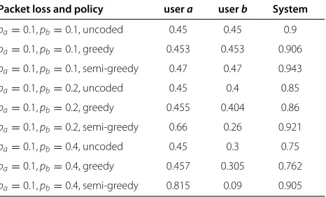 Table 8 Two users capacity values