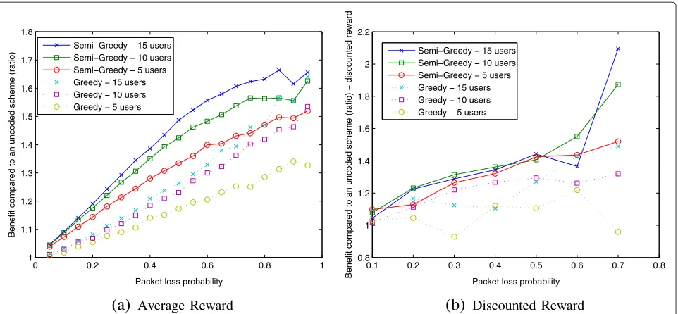 Figure 2 The beneﬁt in the Semi-Greedy and Greedy approaches compared to the uncoded scheme