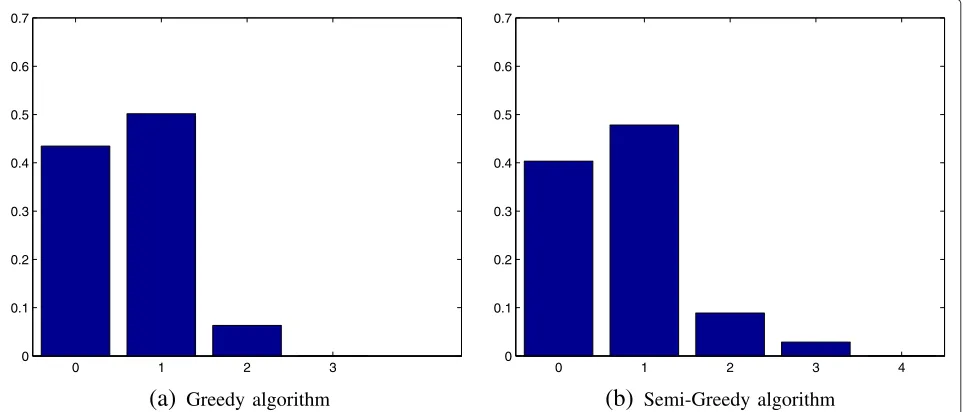 Figure 4 Reward distribution per iteration for packet loss probability 0.5 and 15 users
