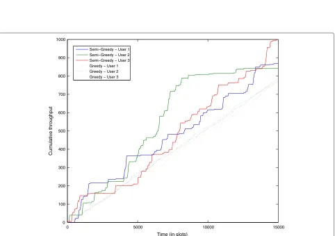 Figure 5 User throughput with unequal packet loss probabilities.algorithm. Probabilities range from 0.05 for user 1 to 0.5 for user 10