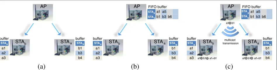Figure 7 Regular frame, modiﬁed uncoded frame and network-code-frame structure.