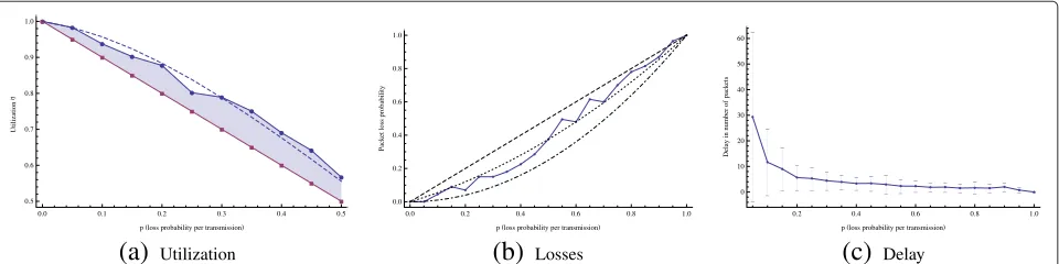 Figure 9 Experimental results (a) Comparison of the total number of successfully received packets with the total number of packets sent.Circles—coded scheme, experimental; Squares—uncoded; Dashed—coded, theoretical