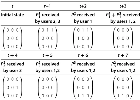 Table 1 Evolution of the state for three receivers