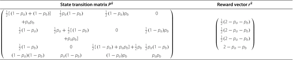 Table 3 State transitions for the two users case: uncoded transmission (pa = pb = p)