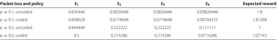 Table 5 Values of Vdiﬀerent values of packet loss probabilityπγ and V ¯πγ with a discount γ = 0.5 and p