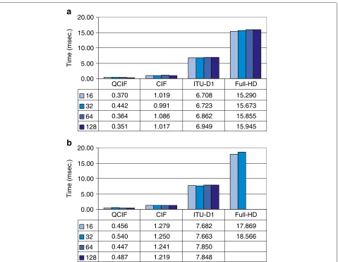 Figure 10 GPU Computation wavelet transform and transfer times per frame over GT540M and GTX280 for diﬀerent video resolutions.(a) GT540M