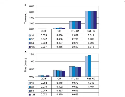 Figure 11 GPU computational wavelet transform times per frame over GT540M and GTX280 for diﬀerent video resolutions usingoptimized shared memory access